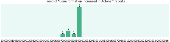Could Actonel cause Bone formation increased? Could Actonel cause Bone formation increased?